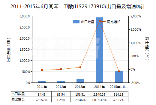 2011-2015年6月間苯二甲酸(HS29173910)出口量及增速統(tǒng)計(jì)